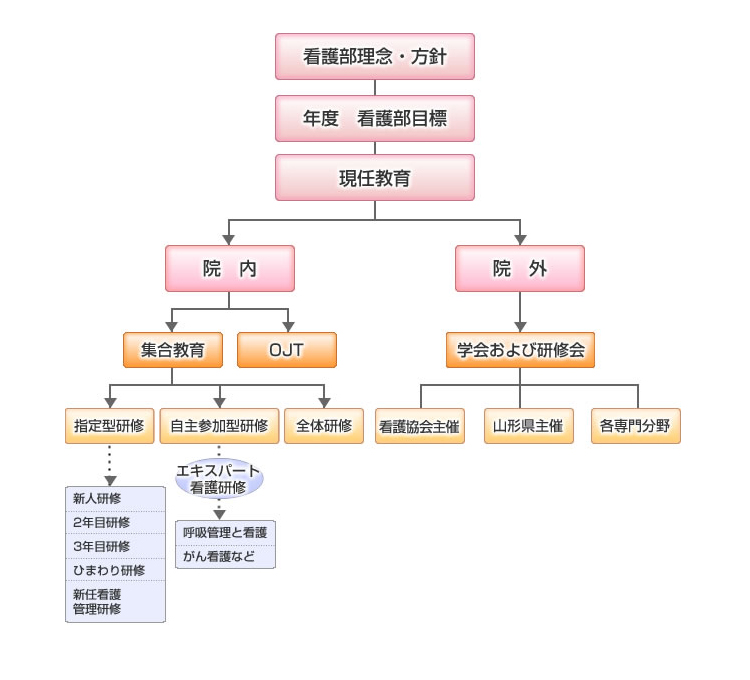 体制図